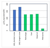 greenhouse gas footprint of LNG